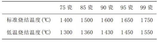 如何降低氧化铝陶瓷的烧结温度？