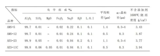 如何降低氧化铝陶瓷的烧结温度？