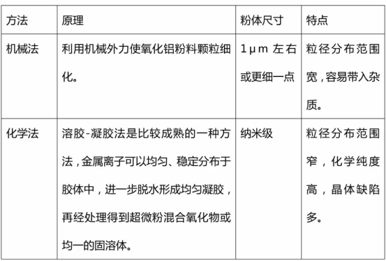 如何降低氧化铝陶瓷的烧结温度？