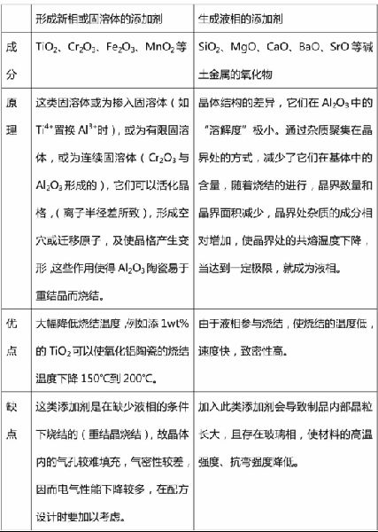 如何降低氧化铝陶瓷的烧结温度？