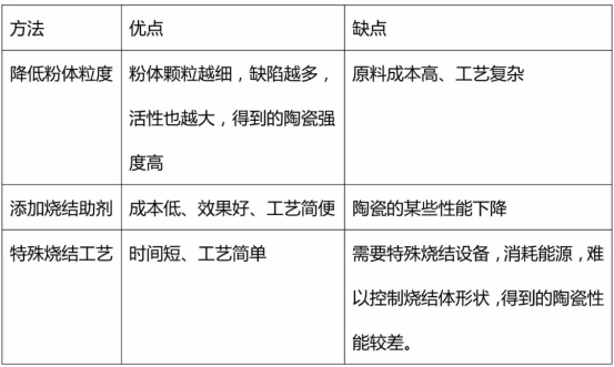 如何降低氧化铝陶瓷的烧结温度？