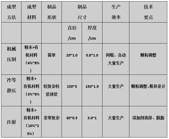 氧化铝陶瓷成型工艺之注射成型