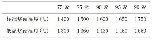 How to reduce the sintering temperature of alumina ceramics?