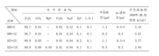 How to reduce the sintering temperature of alumina ceramics?