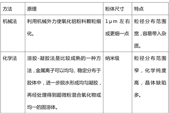 How to reduce the sintering temperature of alumina ceramics?