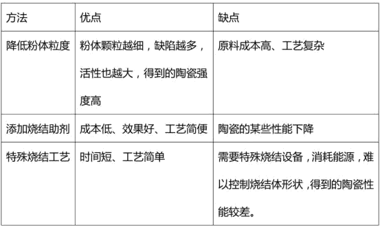 How to reduce the sintering temperature of alumina ceramics?