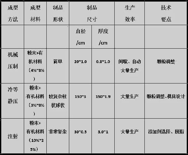 Injection Molding of Alumina Ceramics