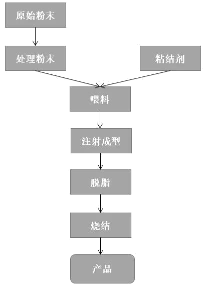 Injection Molding of Alumina Ceramics