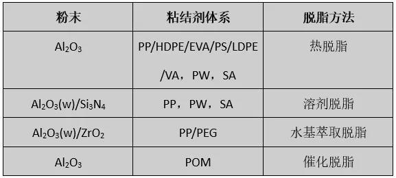 Injection Molding of Alumina Ceramics